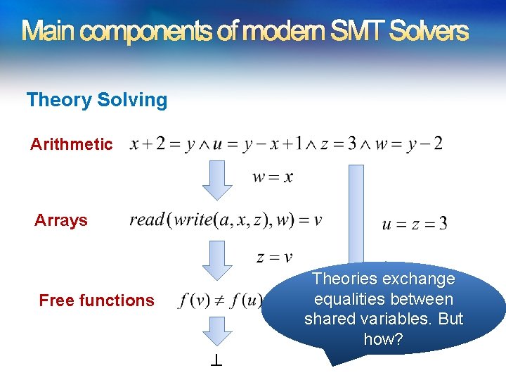 Main components of modern SMT Solvers Theory Solving Arithmetic Arrays Free functions Theories exchange Main components of modern SMT Solvers Theory Solving Arithmetic Arrays Free functions Theories exchange