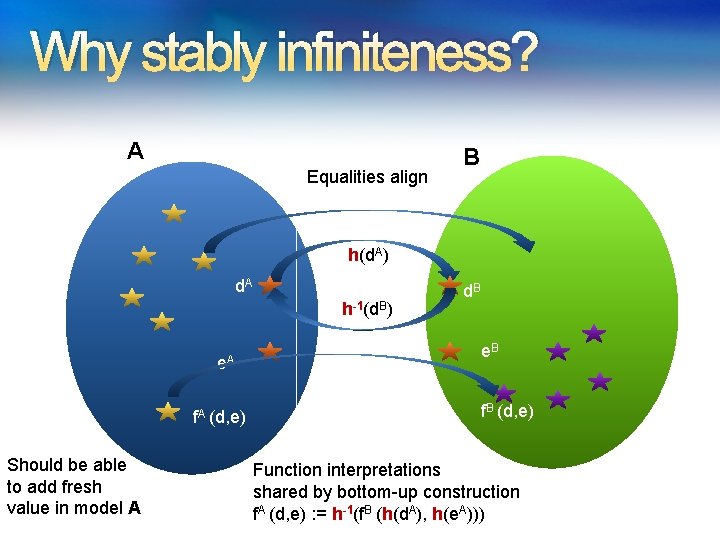 Why stably infiniteness? A Equalities align B h(d. A) d. A h-1(d. B) e. Why stably infiniteness? A Equalities align B h(d. A) d. A h-1(d. B) e.