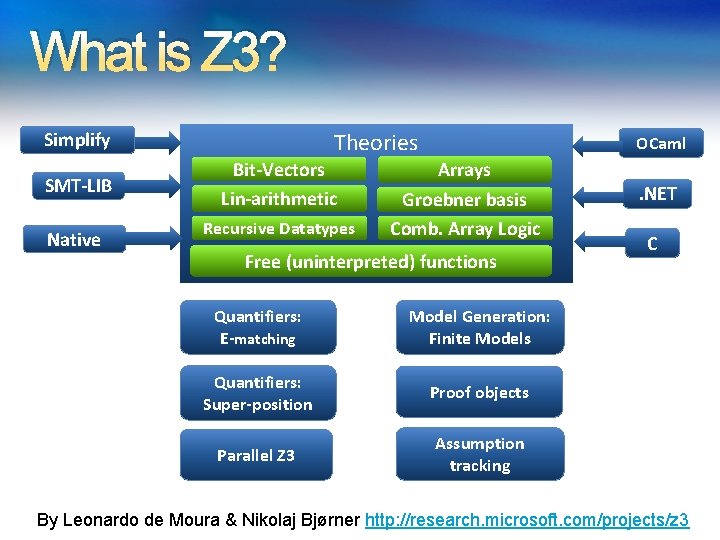 What is Z 3? Theories Simplify SMT-LIB Native Bit-Vectors Lin-arithmetic Recursive Datatypes OCaml Arrays What is Z 3? Theories Simplify SMT-LIB Native Bit-Vectors Lin-arithmetic Recursive Datatypes OCaml Arrays