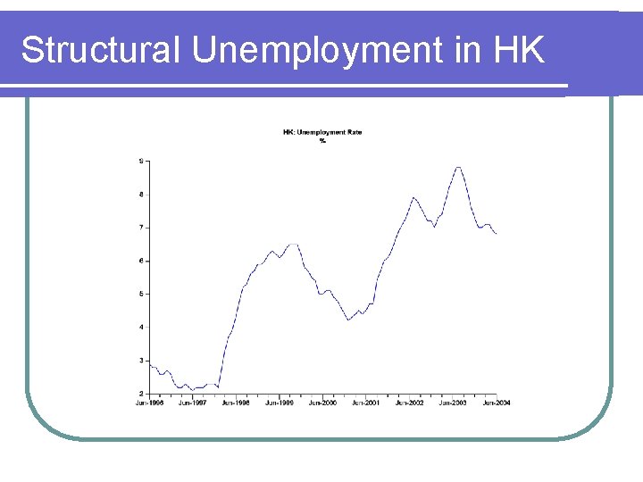 Structural Unemployment in HK 