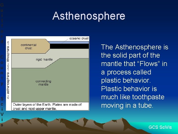 Asthenosphere The Asthenosphere is the solid part of the mantle that “Flows” in a