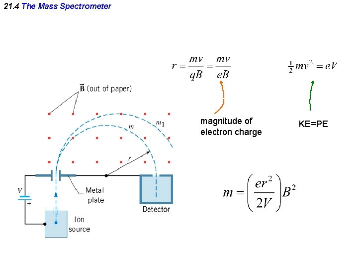 21. 4 The Mass Spectrometer magnitude of electron charge KE=PE 