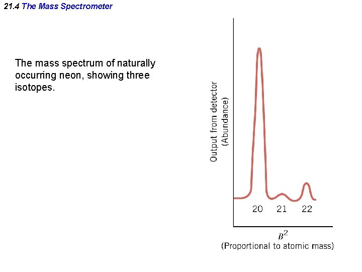 21. 4 The Mass Spectrometer The mass spectrum of naturally occurring neon, showing three