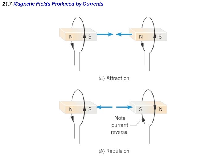 21. 7 Magnetic Fields Produced by Currents 