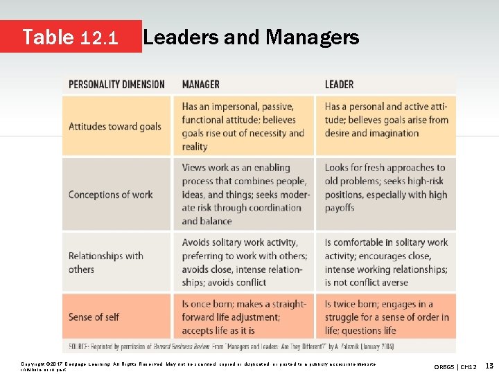 Table 12. 1 Leaders and Managers Copyright © 2017 Cengage Learning. All Rights Reserved.