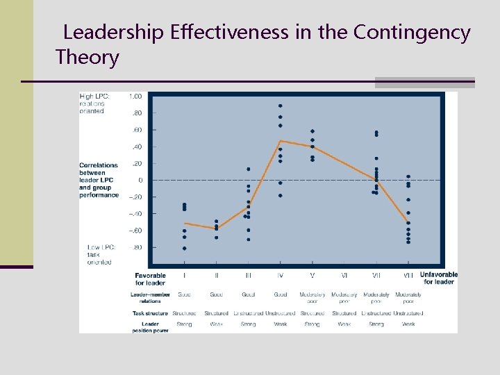 Leadership Effectiveness in the Contingency Theory 