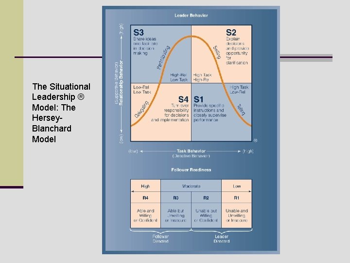 The Situational Leadership ® Model: The Hersey. Blanchard Model © 2008 by South-Western, a