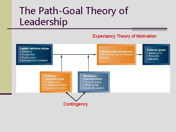 The Path-Goal Theory of Leadership Expectancy Theory of Motivation Contingency 