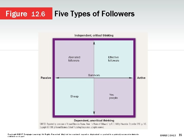 Figure 12. 6 Five Types of Followers Copyright © 2017 Cengage Learning. All Rights