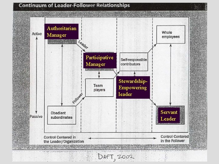 Authoritarian Manager Participative Manager Stewardship. Empowering leader Servant Leader 