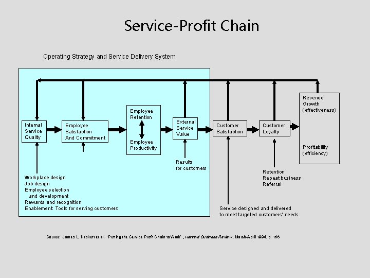 Service-Profit Chain Operating Strategy and Service Delivery System Employee Retention Internal Service Quality Employee