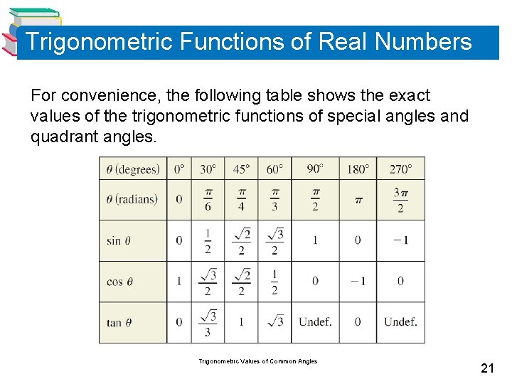 Trigonometric Functions of Real Numbers For convenience, the following table shows the exact values
