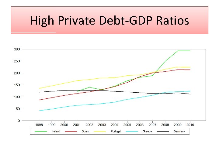 High Private Debt-GDP Ratios 