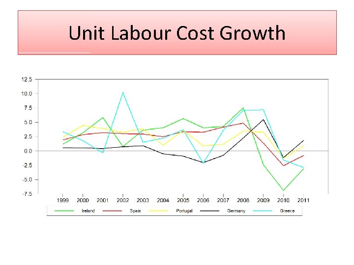 Unit Labour Cost Growth 