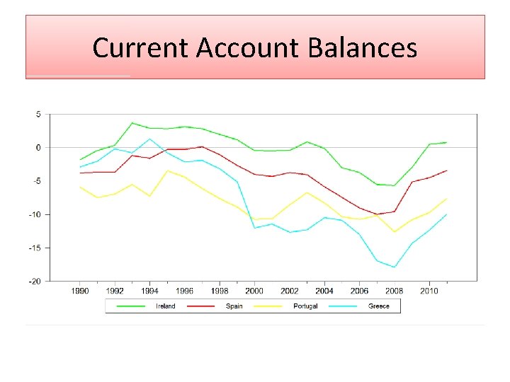 Current Account Balances 