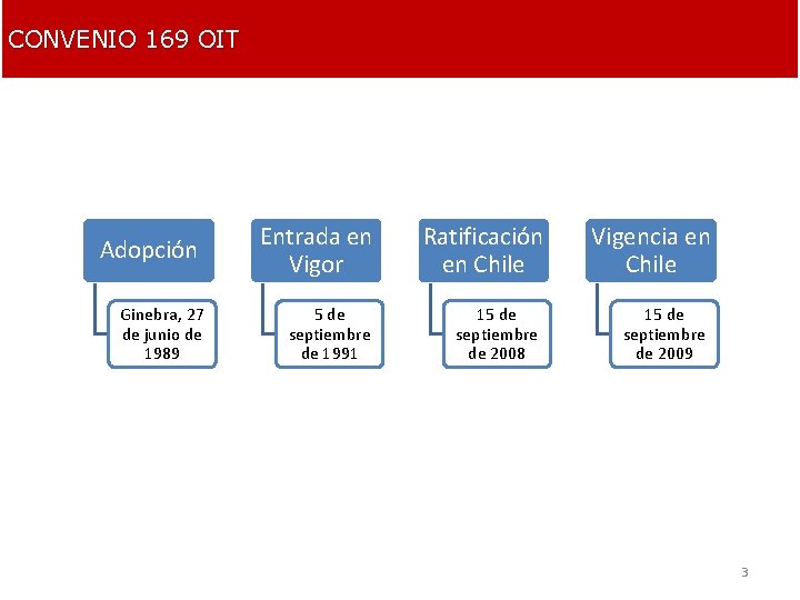 CONVENIO 169 OIT Adopción Ginebra, 27 de junio de 1989 Entrada en Vigor 5