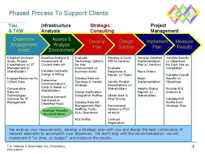 Phased Process To Support Clients You & TAW Determine Engagement Goals Establish Business Goals,