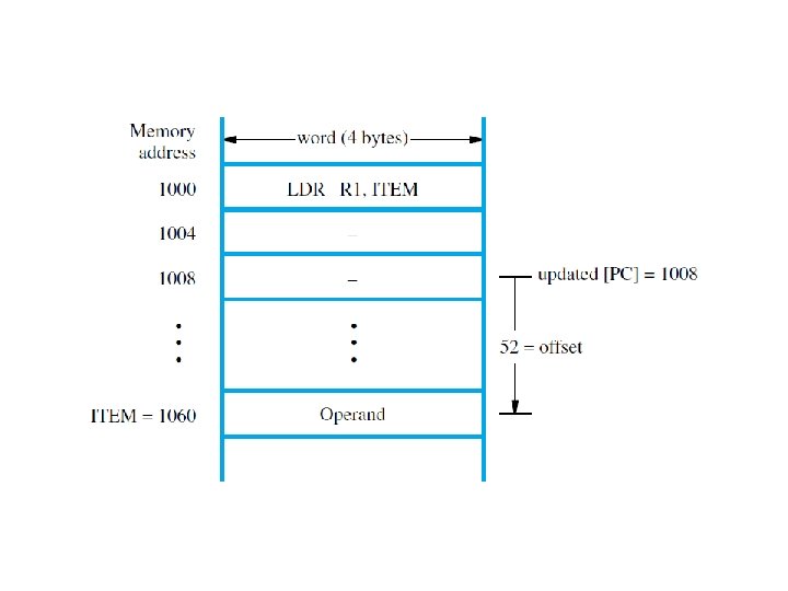 Appendix D The ARM Processor Appendix Outline Memory
