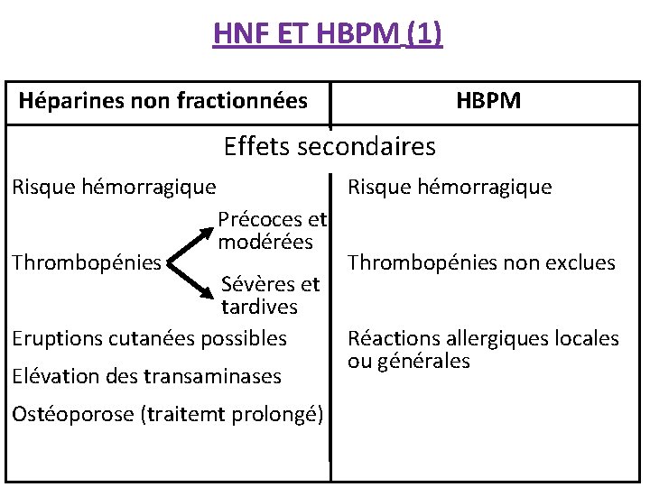 HNF ET HBPM (1) Héparines non fractionnées HBPM Effets secondaires Risque hémorragique Thrombopénies Risque