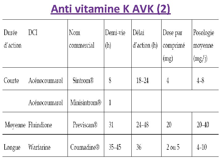 Anti vitamine K AVK (2) 