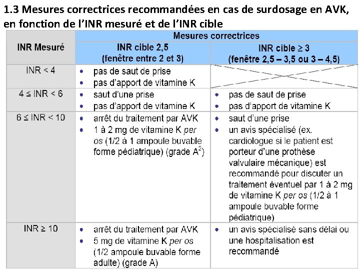 1. 3 Mesures correctrices recommandées en cas de surdosage en AVK, en fonction de