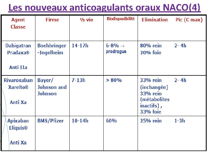 Les nouveaux anticoagulants oraux NACO(4) 