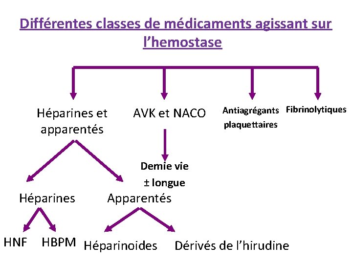 Différentes classes de médicaments agissant sur l’hemostase Héparines et apparentés Héparines HNF AVK et