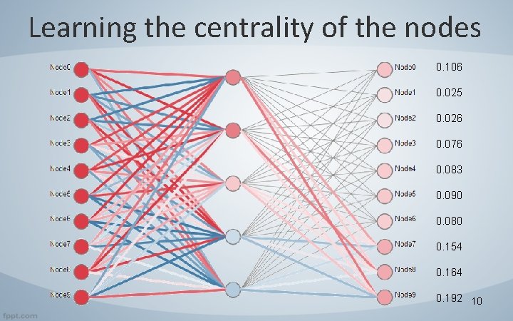 Learning the centrality of the nodes 0. 106 0. 025 0. 026 0. 076