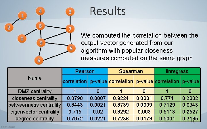 Results We computed the correlation between the output vector generated from our algorithm with