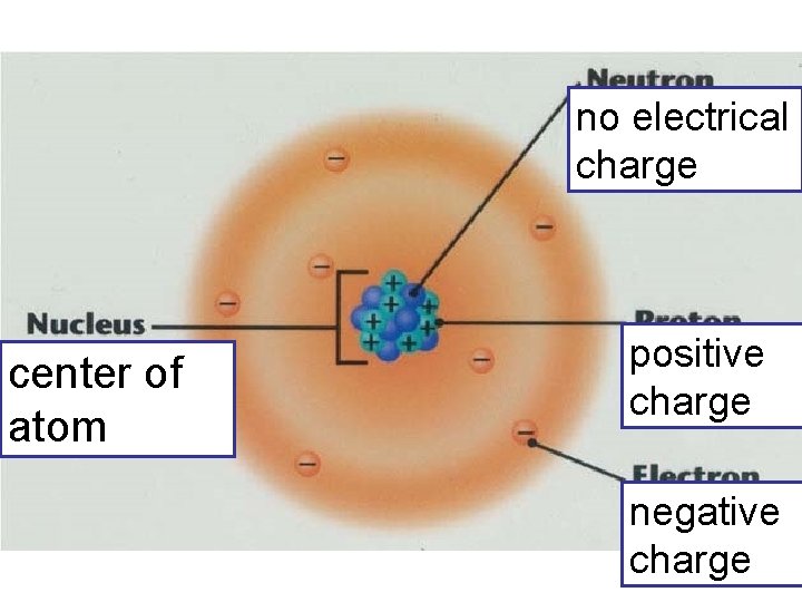 no electrical charge center of atom positive charge negative charge 
