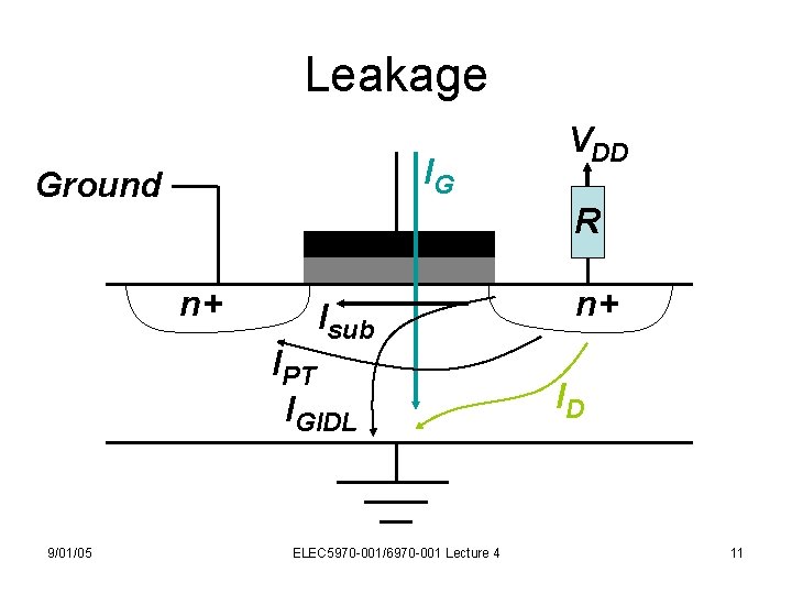 Leakage IG Ground R n+ Isub IPT IGIDL 9/01/05 VDD ELEC 5970 -001/6970 -001