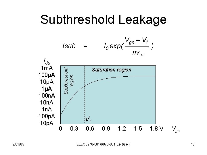 Subthreshold Leakage Isub Vgs – Vt I 0 exp( ───── ) nvth = Ids