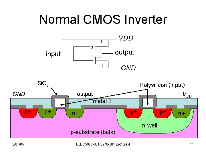 Normal CMOS Inverter VDD o input output GND Si. O 2 output metal 1
