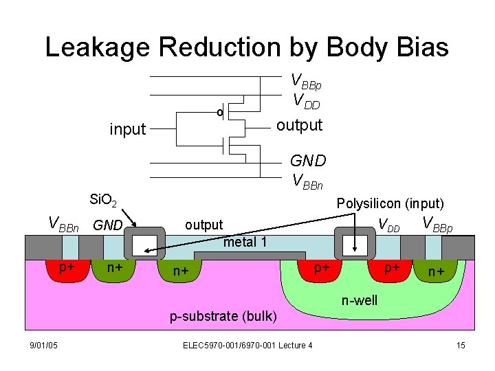 Leakage Reduction by Body Bias o input VBBp VDD output GND VBBn Si. O
