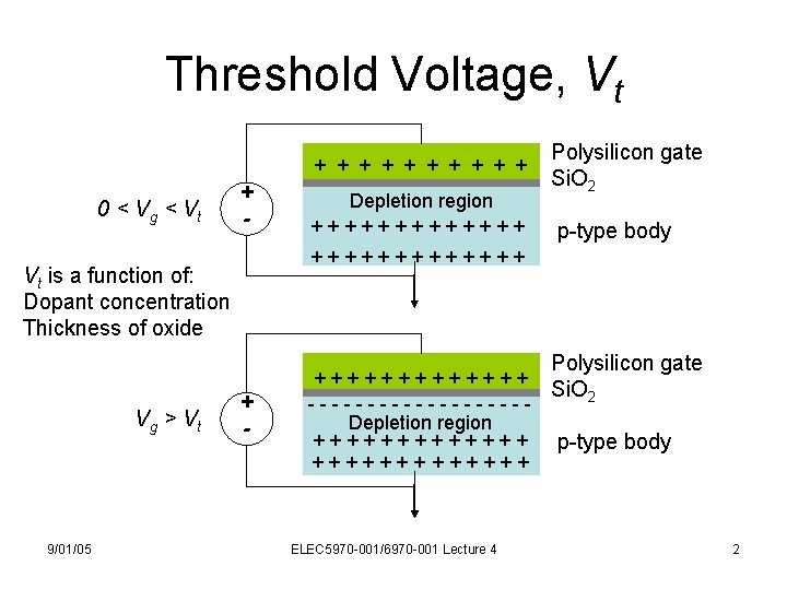 Threshold Voltage, Vt + + + + + 0 < V g < Vt