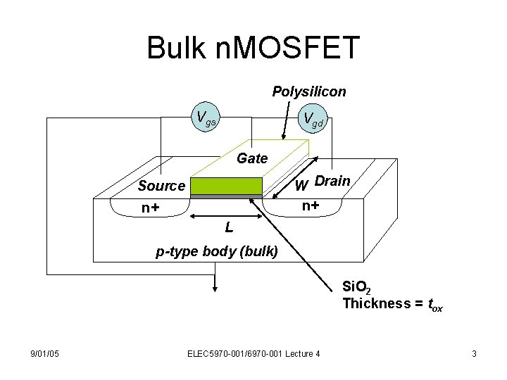 Bulk n. MOSFET Polysilicon Vgs Vgd Gate W Drain n+ Source n+ L p-type