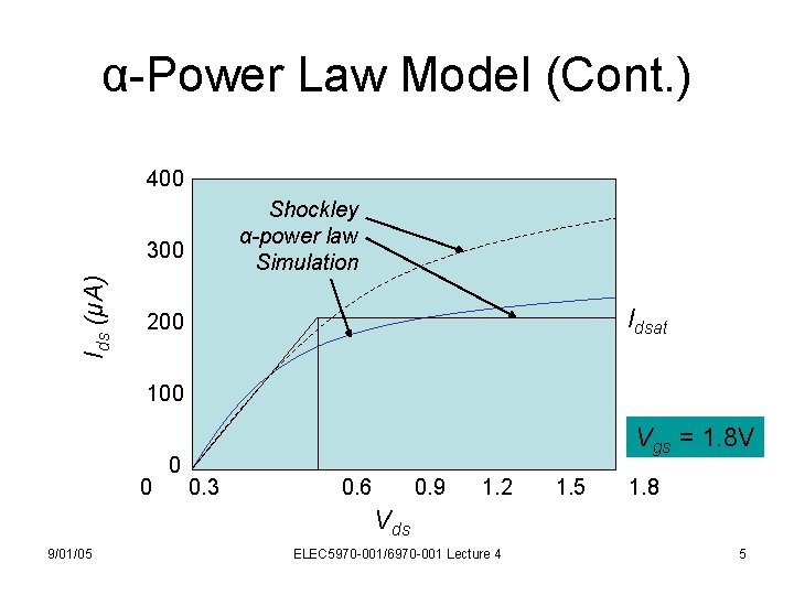 α-Power Law Model (Cont. ) 400 Shockley α-power law Simulation Ids (μA) 300 Idsat