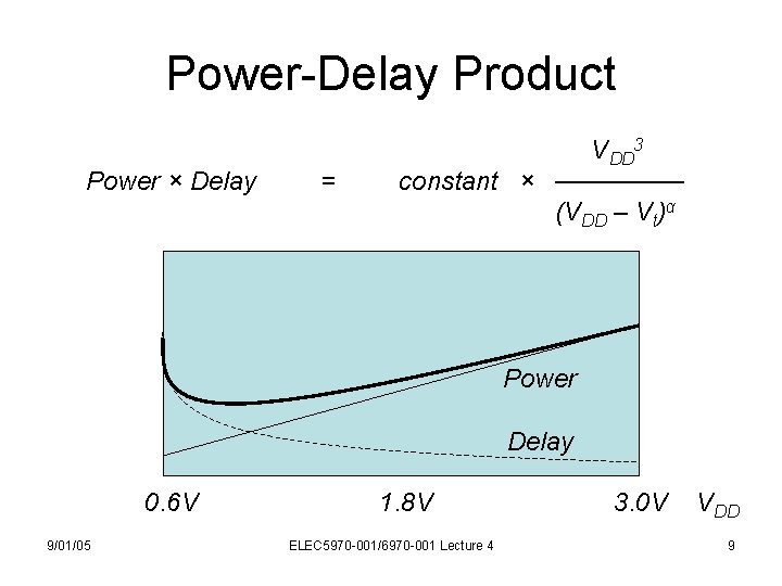 Power-Delay Product Power × Delay = VDD 3 constant × ─────── (VDD – Vt)α