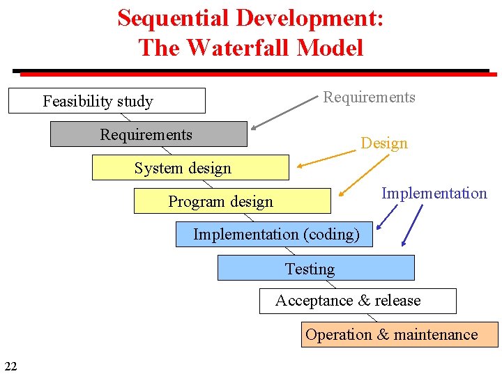 Sequential Development: The Waterfall Model Requirements Feasibility study Requirements Design System design Implementation Program Sequential Development: The Waterfall Model Requirements Feasibility study Requirements Design System design Implementation Program