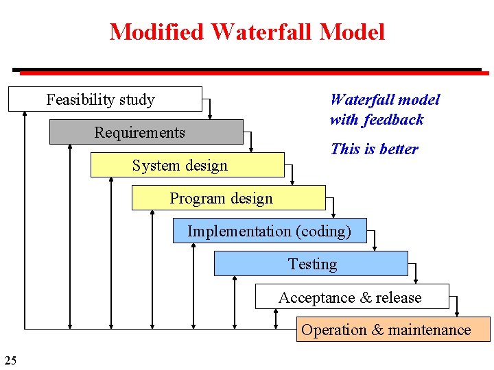 Modified Waterfall Model Feasibility study Waterfall model with feedback Requirements System design This is Modified Waterfall Model Feasibility study Waterfall model with feedback Requirements System design This is