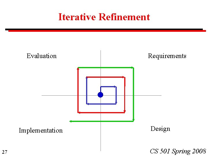 Iterative Refinement Evaluation Implementation 27 Requirements Design CS 501 Spring 2008 Iterative Refinement Evaluation Implementation 27 Requirements Design CS 501 Spring 2008