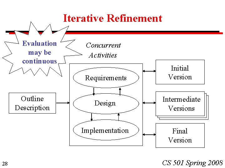 Iterative Refinement Evaluation may be continuous Concurrent Activities Requirements Outline Description Design Implementation 28 Iterative Refinement Evaluation may be continuous Concurrent Activities Requirements Outline Description Design Implementation 28