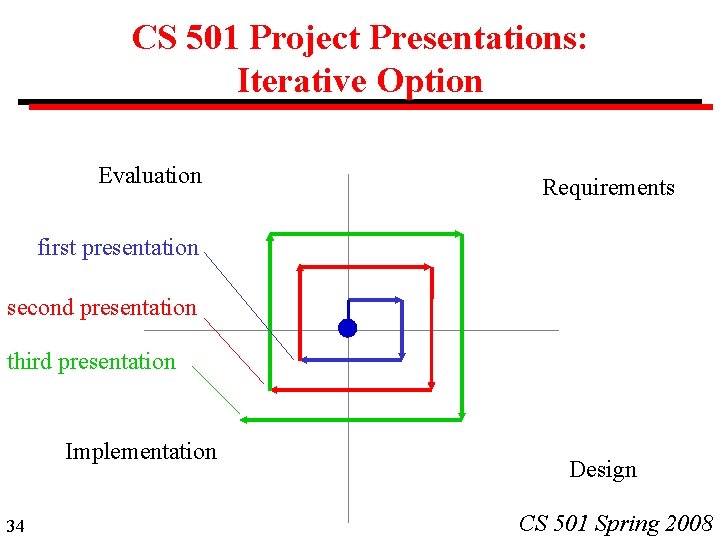 CS 501 Project Presentations: Iterative Option Evaluation Requirements first presentation second presentation third presentation CS 501 Project Presentations: Iterative Option Evaluation Requirements first presentation second presentation third presentation
