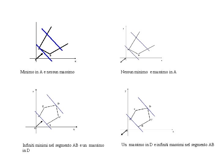 A B O x Minimo in A e nessun massimo Infiniti minimi nel segmento