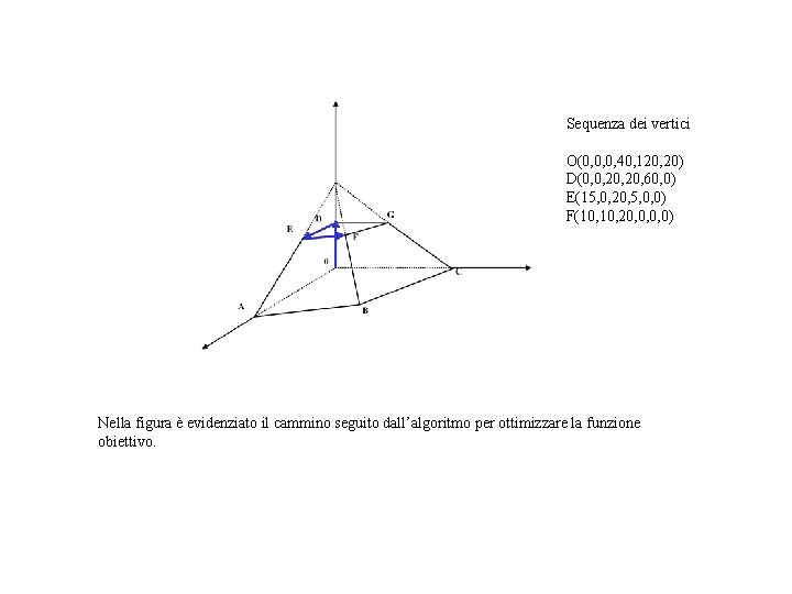 Sequenza dei vertici O(0, 0, 0, 40, 120, 20) D(0, 0, 20, 60, 0)