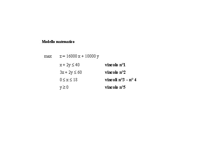 Modello matematico max z = 16000 x + 10000 y x + 2 y