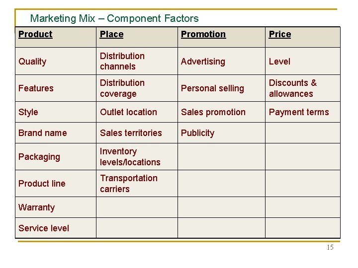 Marketing Mix – Component Factors Product Place Promotion Price Quality Distribution channels Advertising Level