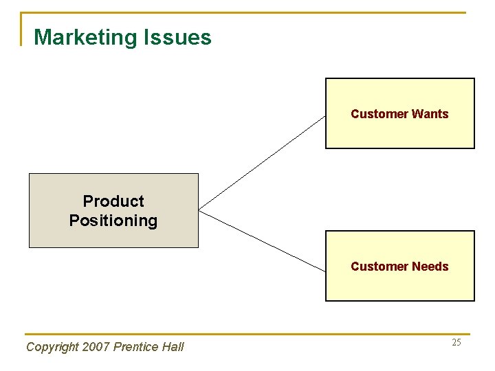 Marketing Issues Customer Wants Product Positioning Customer Needs Copyright 2007 Prentice Hall 25 