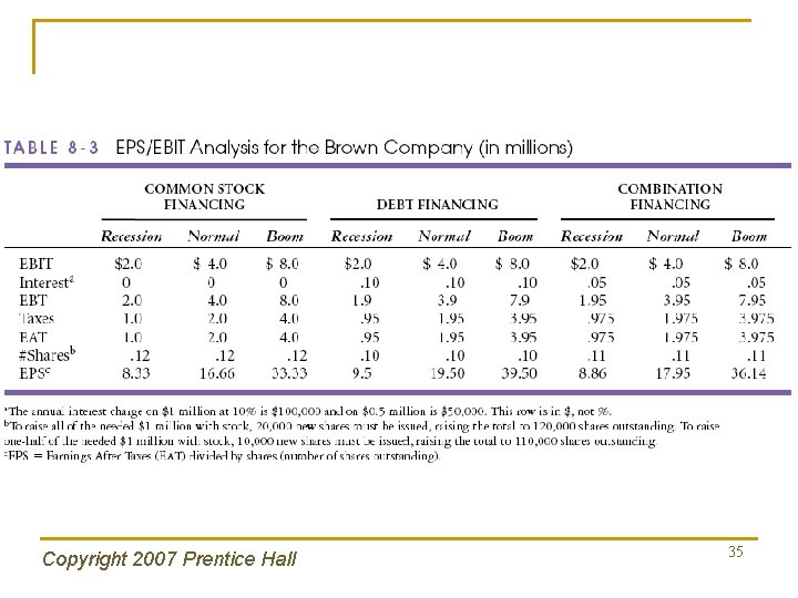 Copyright 2007 Prentice Hall 35 