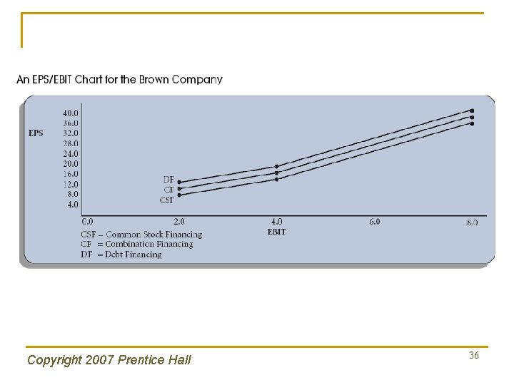 Copyright 2007 Prentice Hall 36 